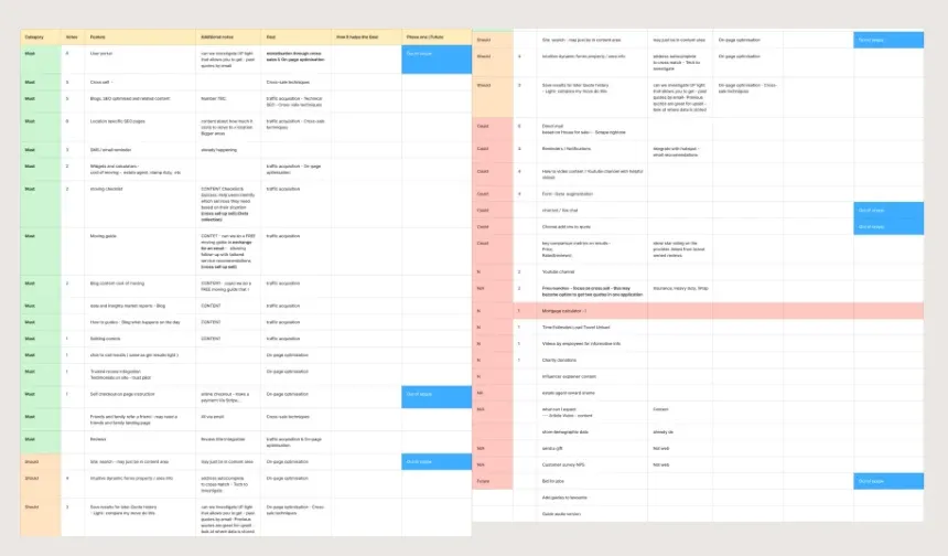 A prioritised feature list from the workshops, colour-coded by must, should and could have, with votes, notes and the business goal each feature supports.