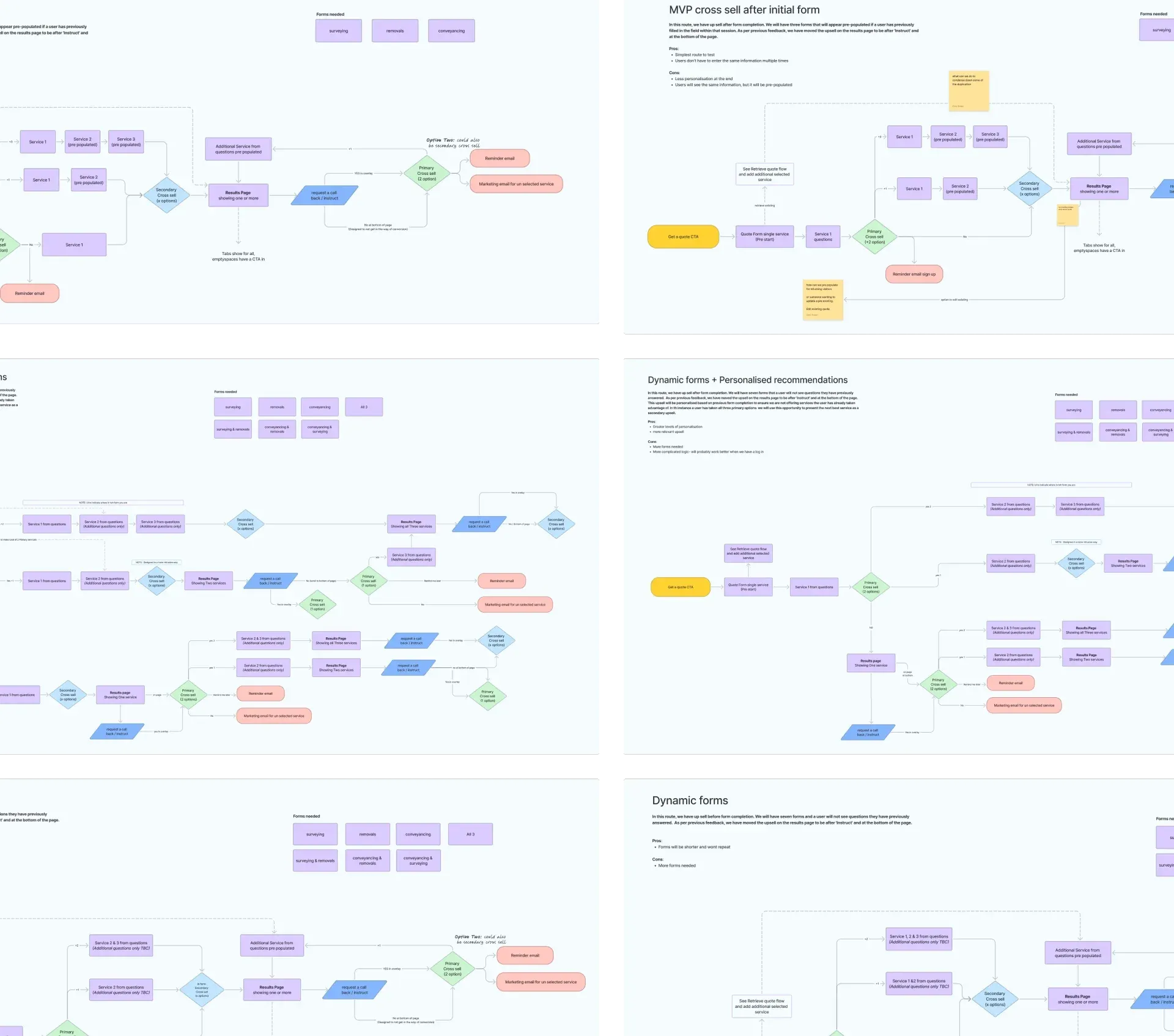 Flow diagrams comparing cross-sell approaches, including recommending services after the initial form and dynamic forms with personalised recommendations.