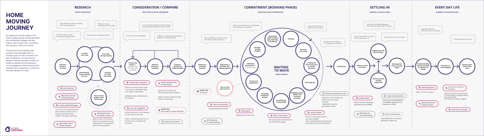 The home-moving journey map, running from research and comparing through booking, waiting to move and settling in, to everyday life, with opportunities flagged along the way.