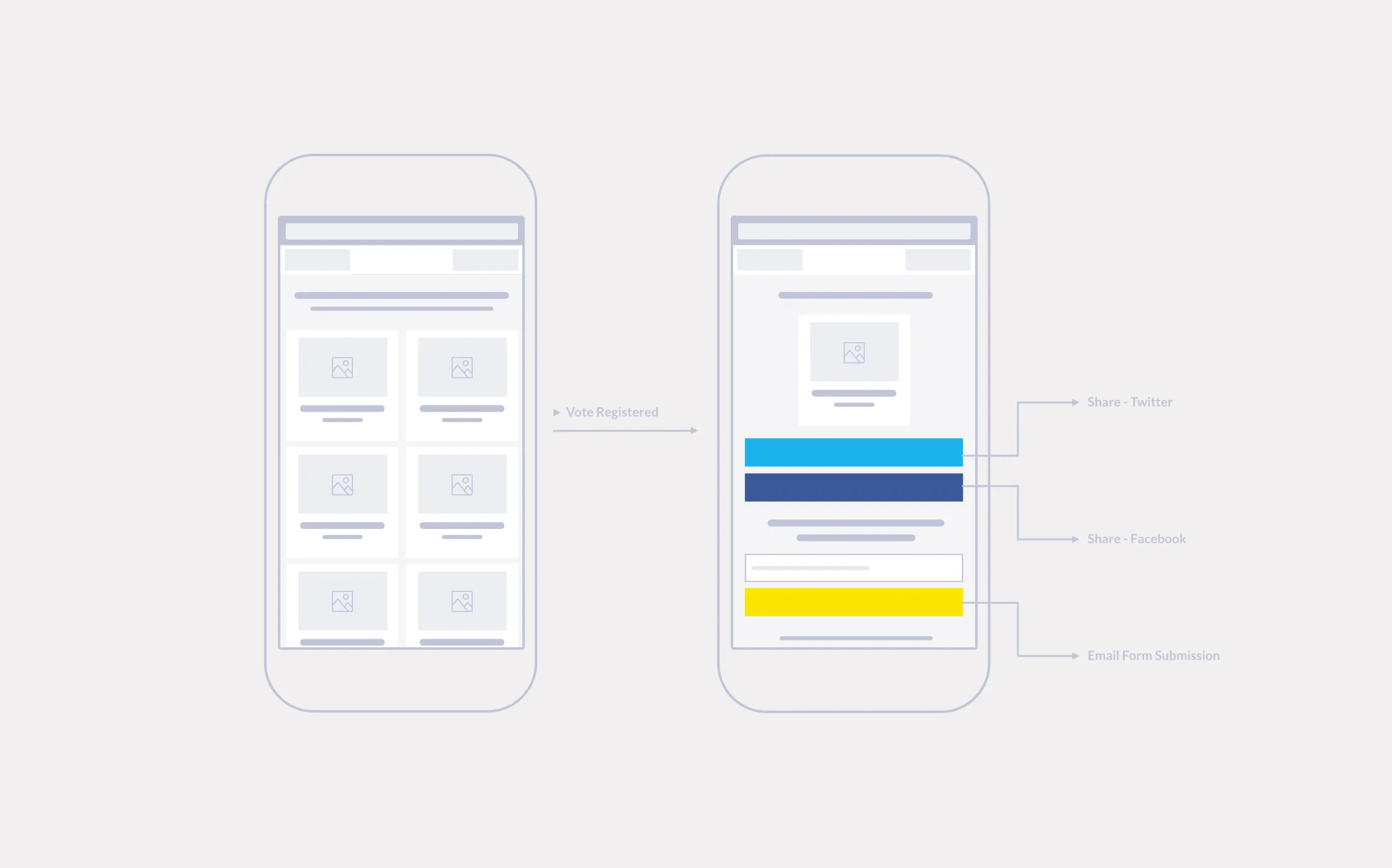 Mobile wireframes of the voting flow: a grid of cars to vote for, then a thank-you screen with share buttons and an email sign-up.